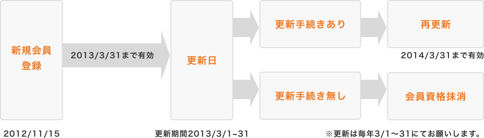 会員資格の定義