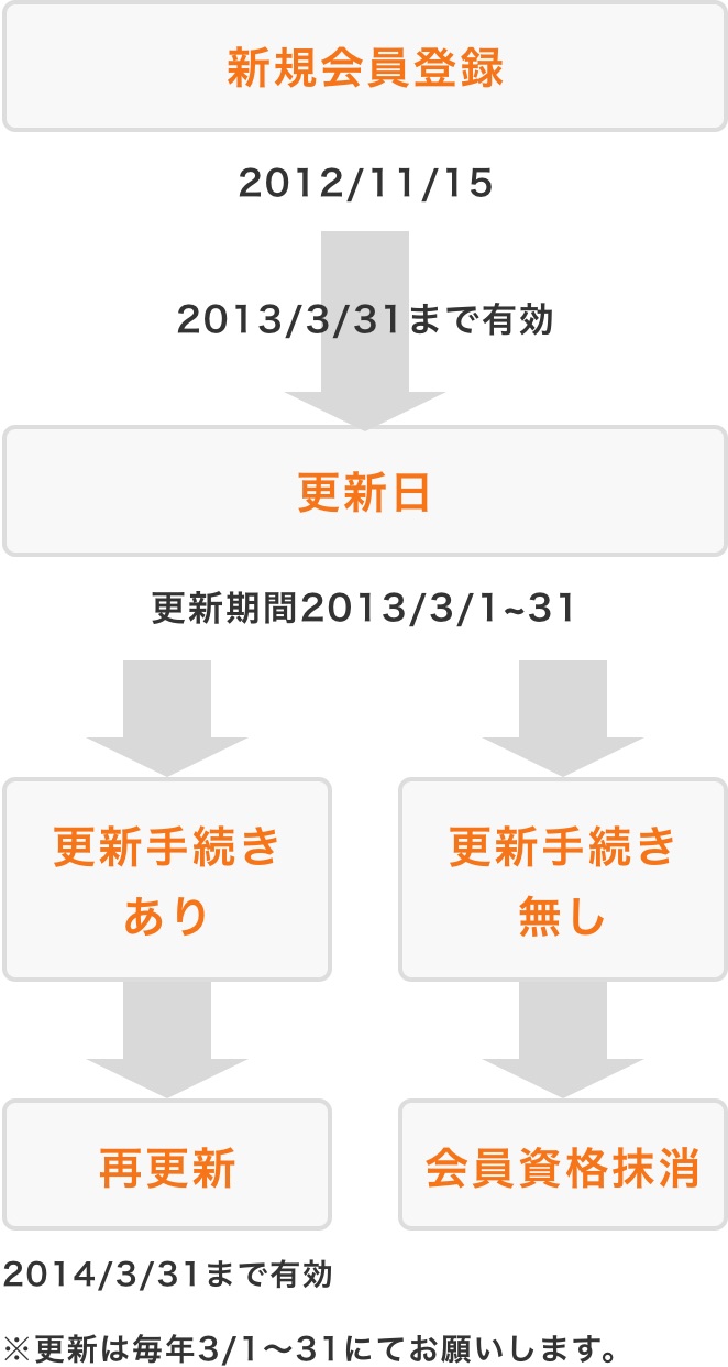 会員資格の定義