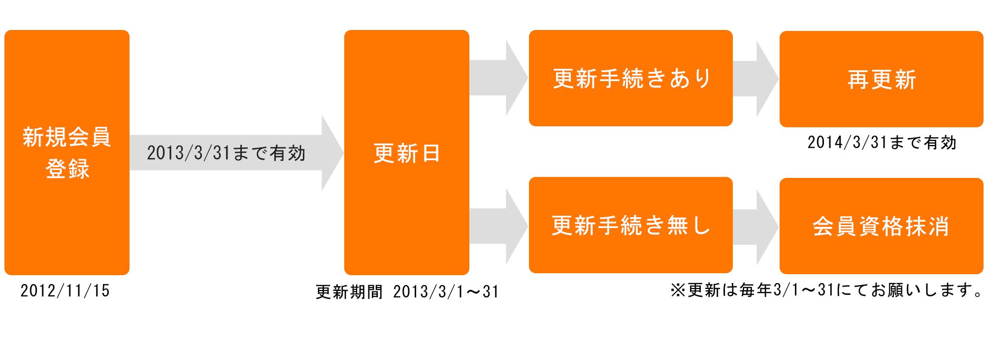 会員資格の定義